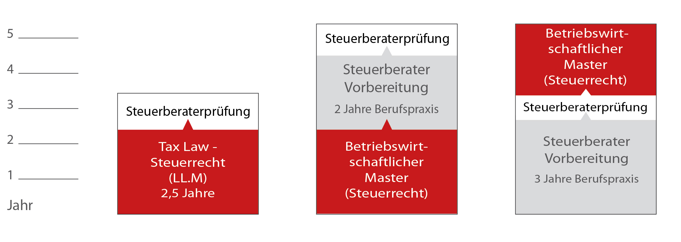 Ein Studiengang – zwei Abschlüsse